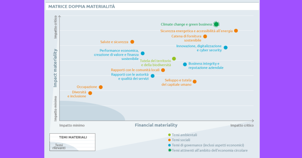 SNAM - esempio analisi di materialità